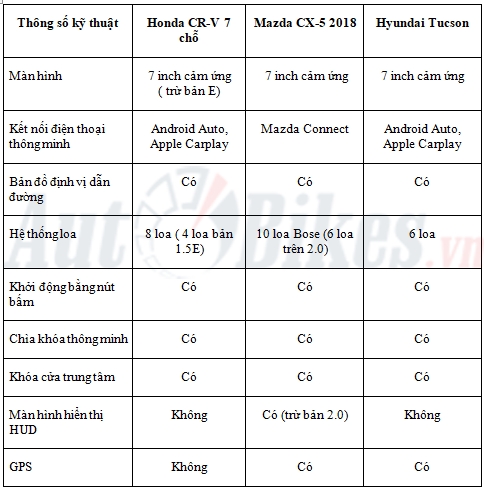 Soi chi tiết 3 đối thủ Mazda CX-5, Honda CR-V và Hyundai Tucson soi chi tiet 3 doi thu mazda cx 5 honda cr v va hyundai tucson