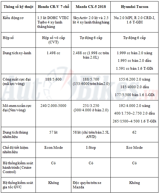 Soi chi tiết 3 đối thủ Mazda CX-5, Honda CR-V và Hyundai Tucson soi chi tiet 3 doi thu mazda cx 5 honda cr v va hyundai tucson
