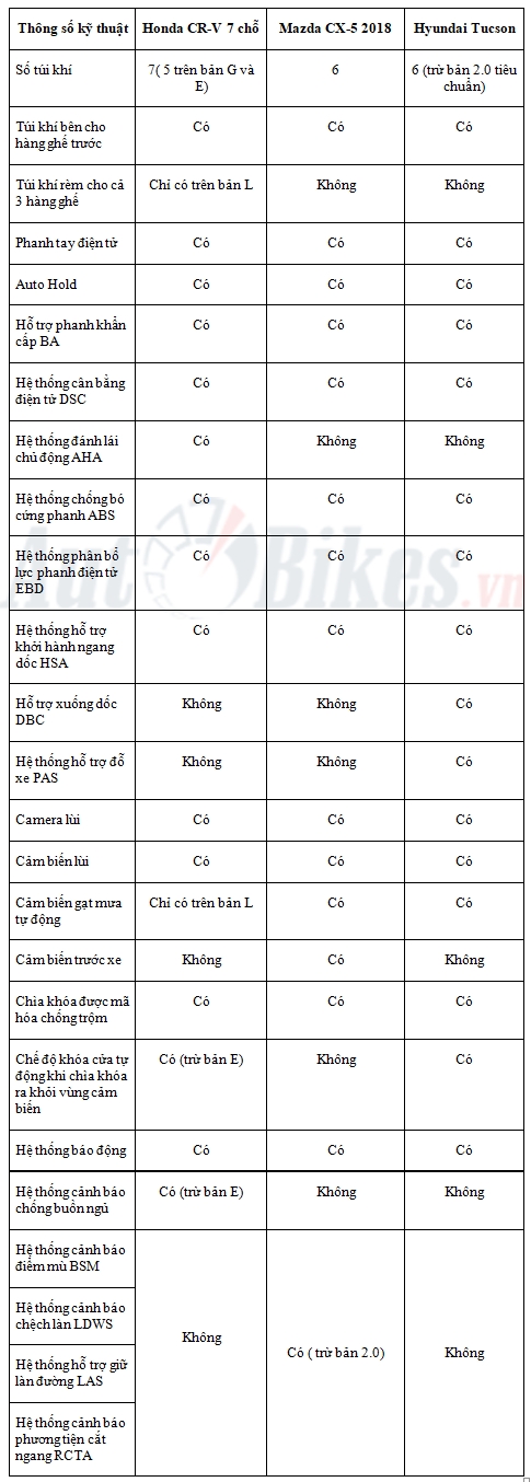 Soi chi tiết 3 đối thủ Mazda CX-5, Honda CR-V và Hyundai Tucson soi chi tiet 3 doi thu mazda cx 5 honda cr v va hyundai tucson