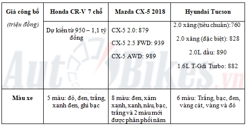 Soi chi tiết 3 đối thủ Mazda CX-5, Honda CR-V và Hyundai Tucson soi chi tiet 3 doi thu mazda cx 5 honda cr v va hyundai tucson
