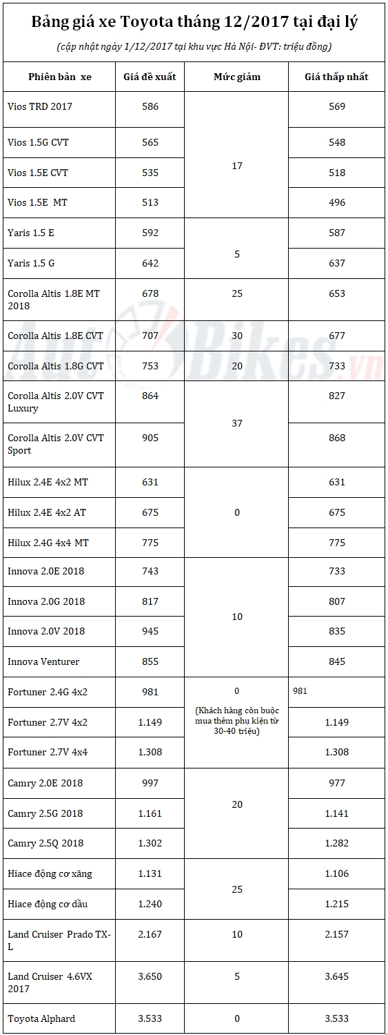 gia xe toyota thang 12 giam gan 40 trieu dong