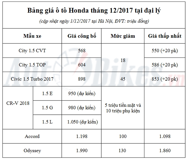 gia o to honda thang 12 giam den 130 trieu dong