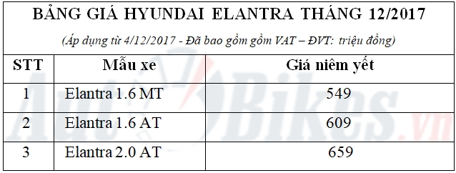 gia hyundai elantra giam xuong 549 trieu dong