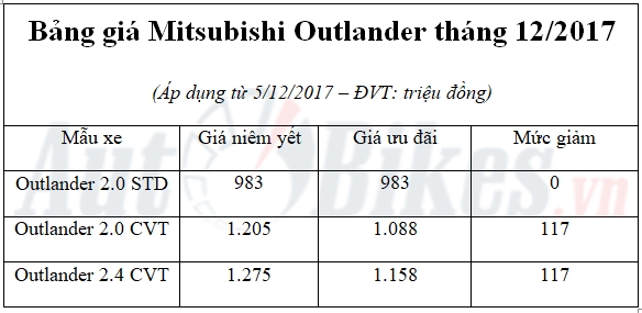 mitsubishi outlander 7 cho gia tu 983 trieu tai viet nam