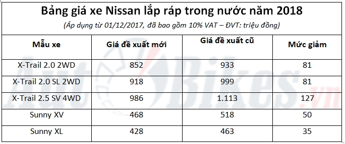 gia xe nissan giam hon 100 trieu ap dung cho 2018
