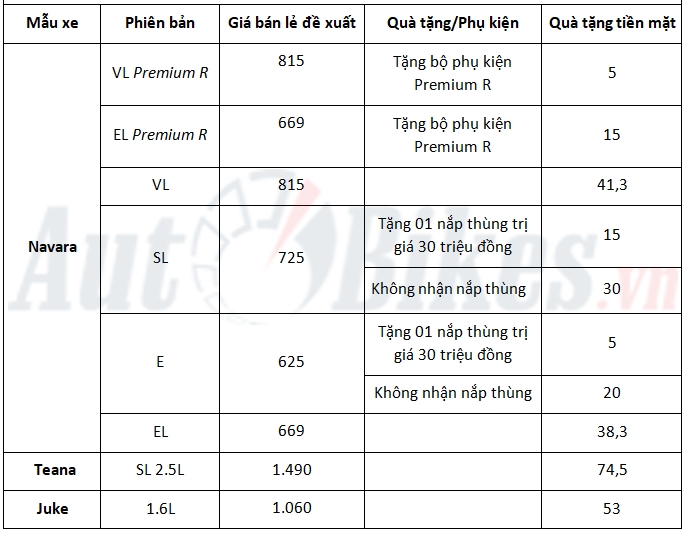 gia xe nissan giam hon 100 trieu ap dung cho 2018