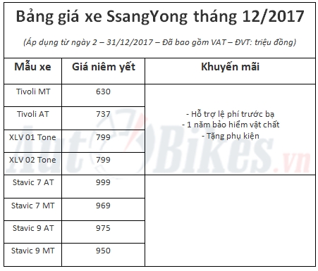 gia xe ssangyong bat ngo giam toi 140 trieu dong