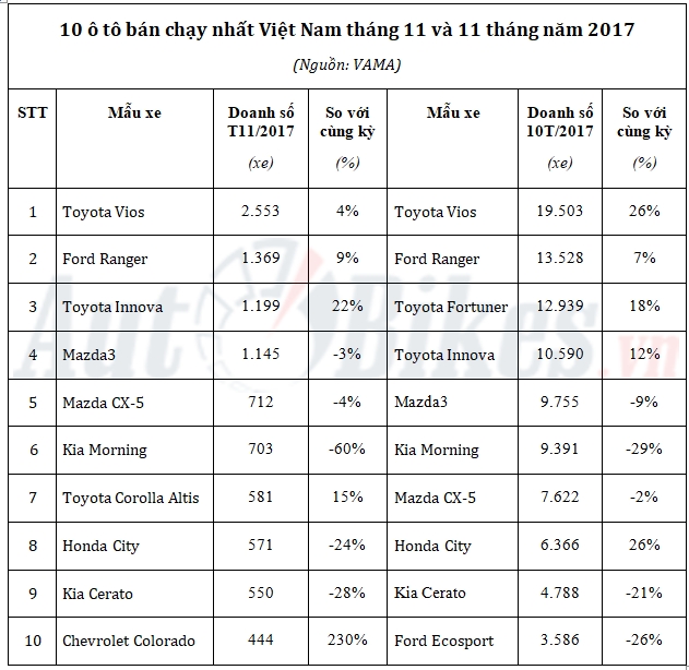 toyota fortuner truot top 10 o to ban chay nhat viet nam