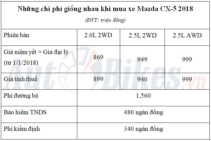 gia lan banh mazda cx 5 2018