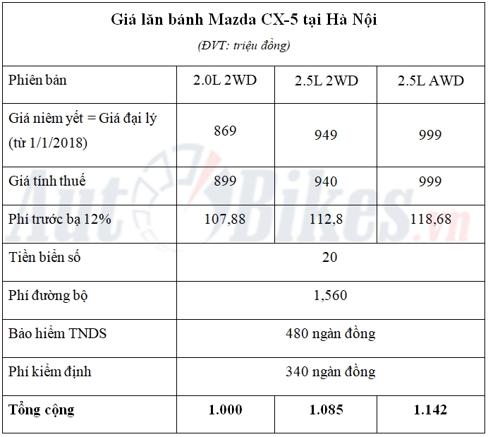 gia lan banh mazda cx 5 2018