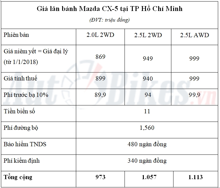 gia lan banh mazda cx 5 2018