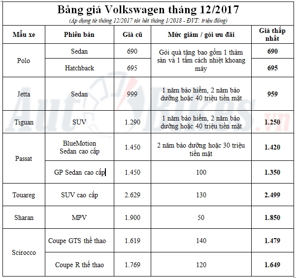 gia xe volkswagen giam toi 140 trieu dong giao xe truoc tet