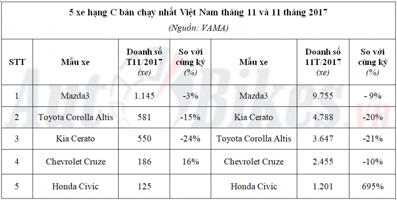 5 xe hang c ban chay nhat viet nam thang 112017