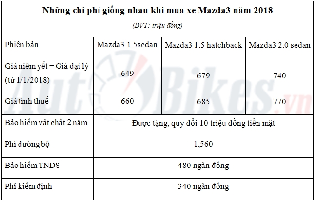 gia lan banh mazda3 nam 2018