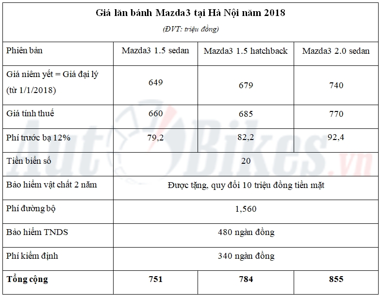gia lan banh mazda3 nam 2018