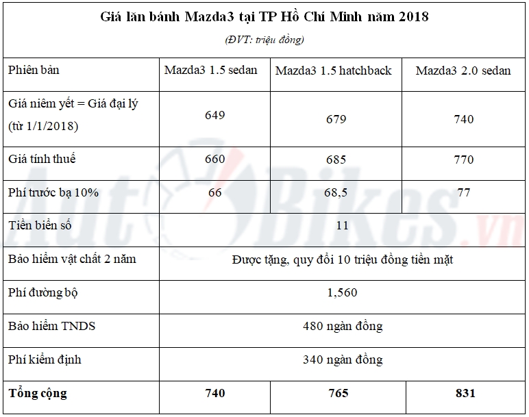 gia lan banh mazda3 nam 2018