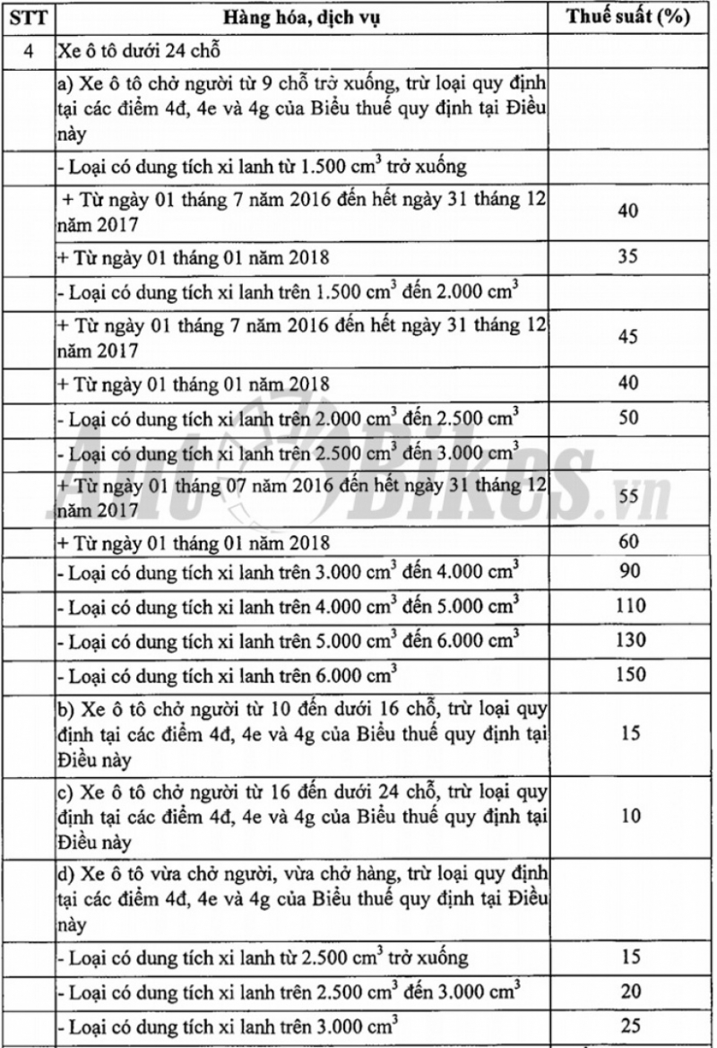 thue tieu thu dac biet o to 2018 giam xe nho huong loi