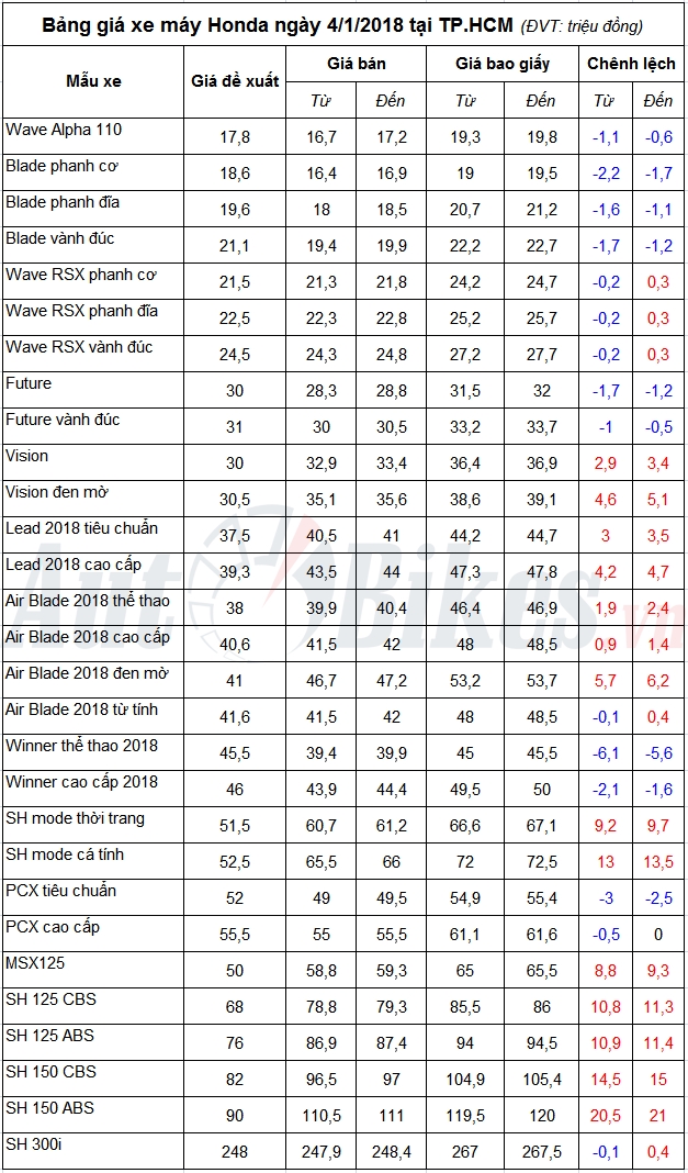 bang gia xe may honda ngay 412018
