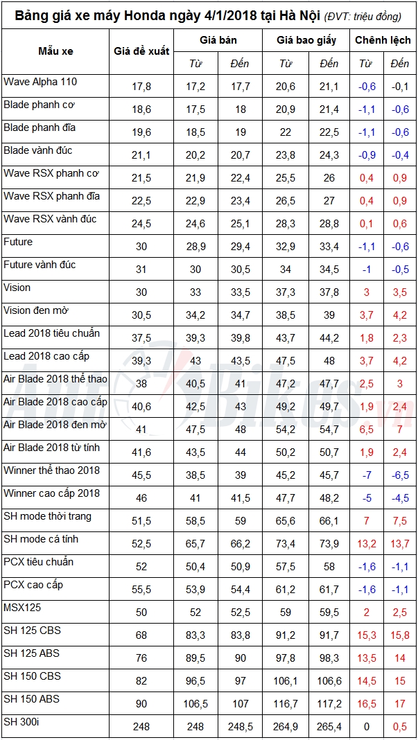 bang gia xe may honda ngay 412018