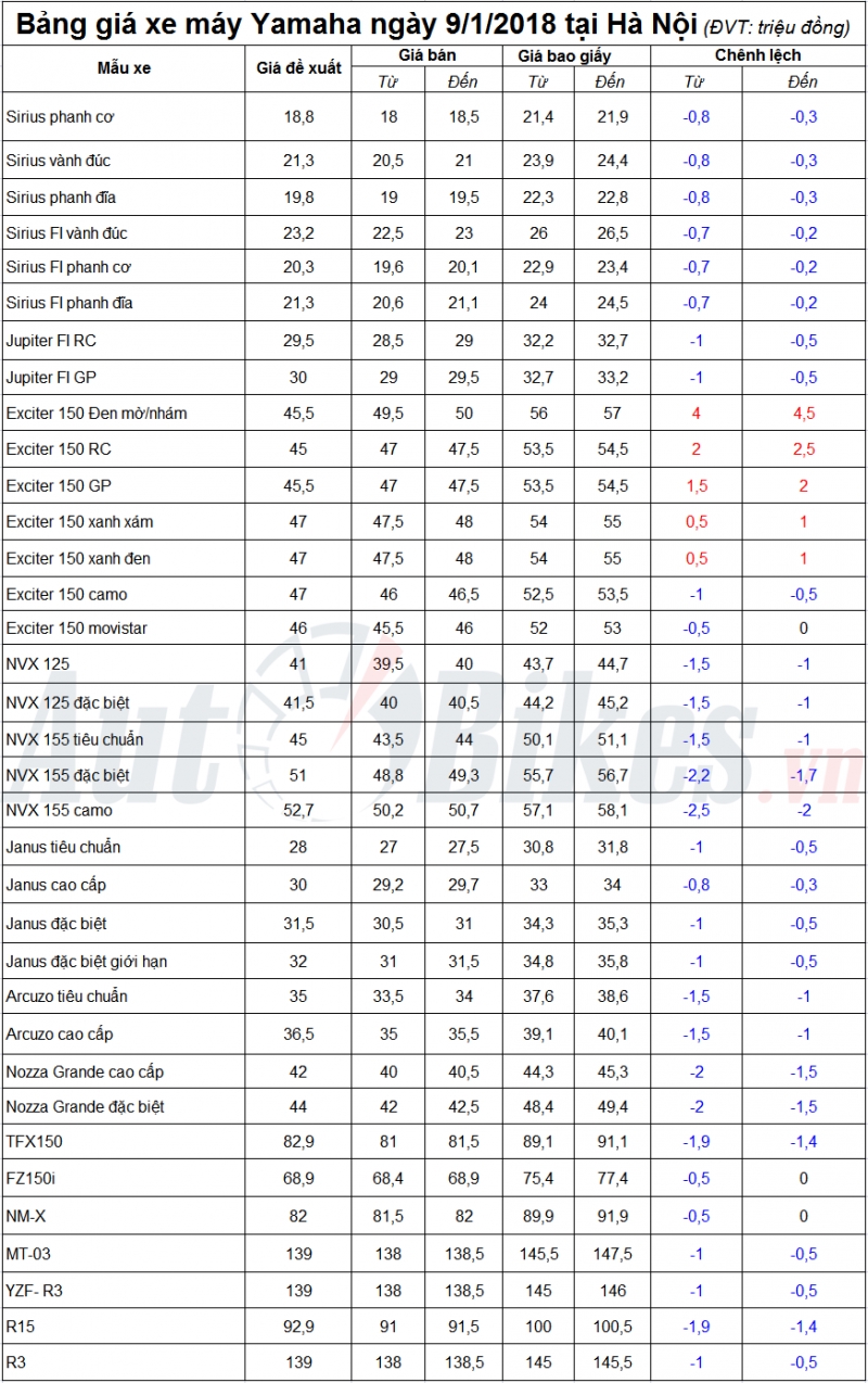 gia yamaha exciter tang ma nh 1 trie u do ng ta i ha no i