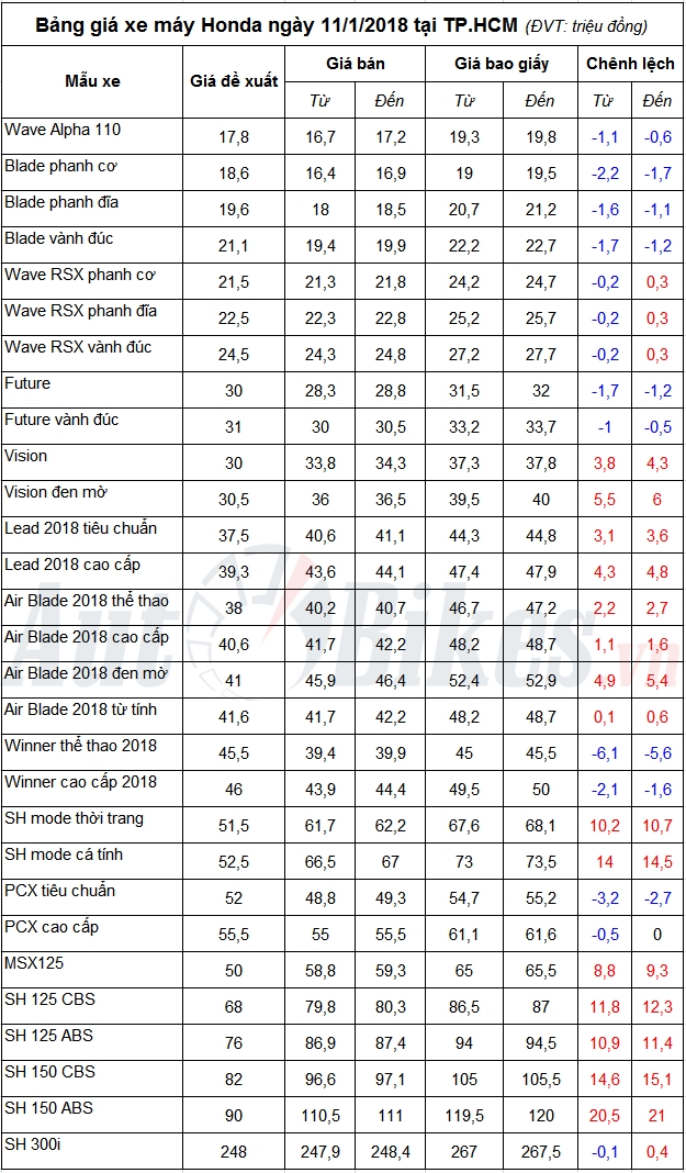 bang gia xe may honda ngay 1112018