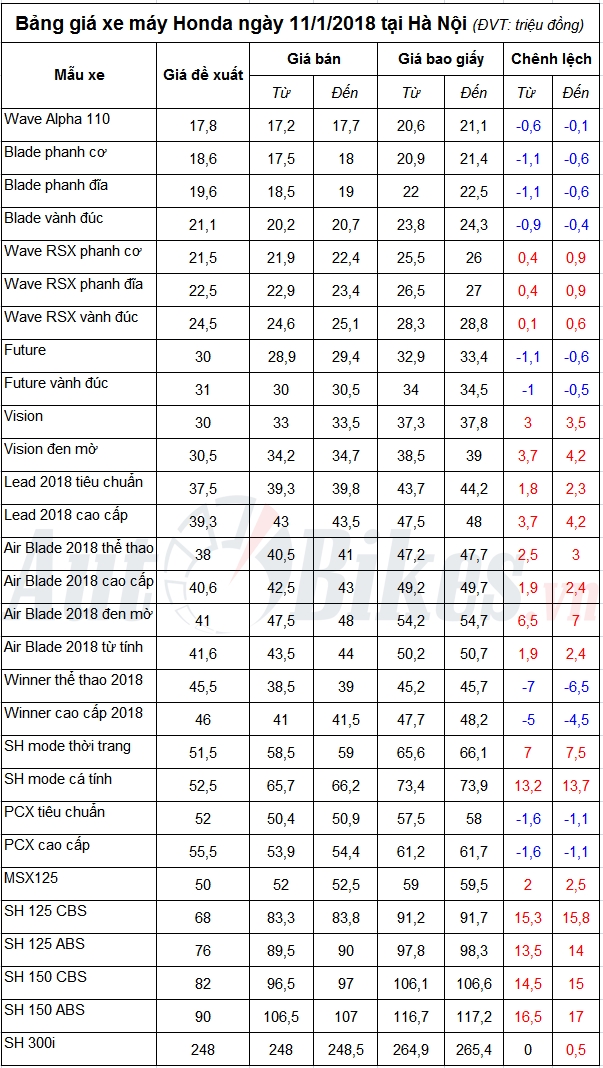 bang gia xe may honda ngay 1112018