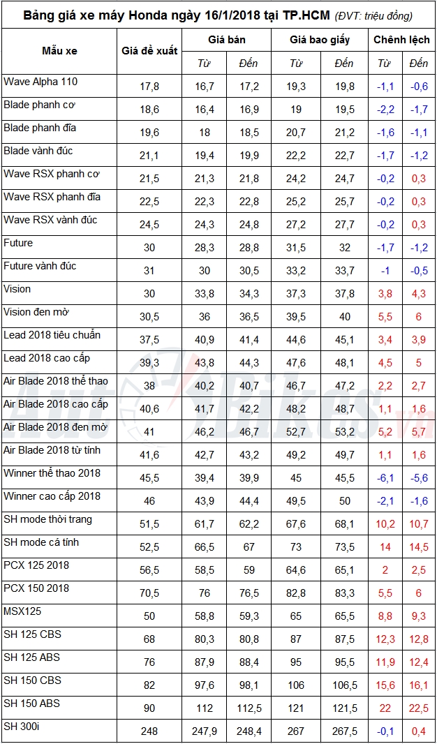 bang gia xe may honda ngay 1612018