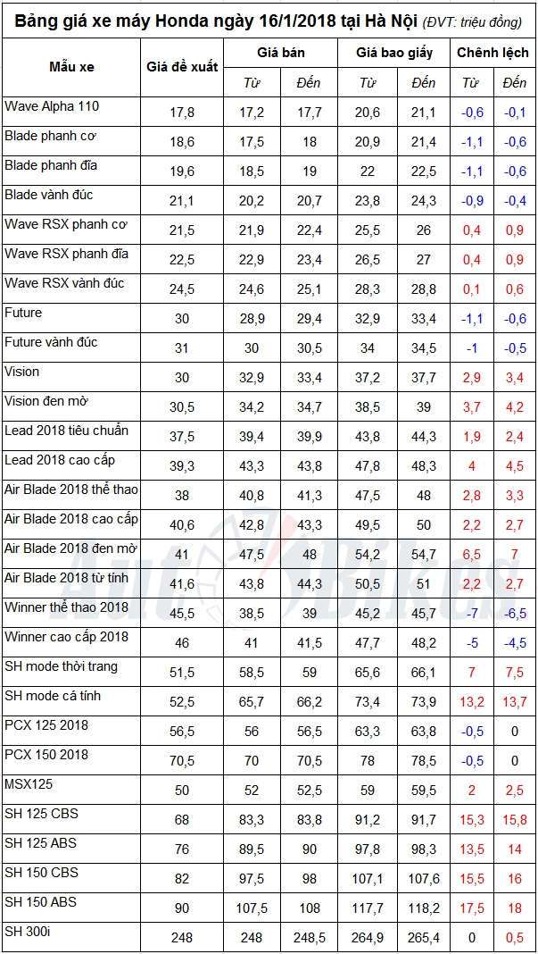 bang gia xe may honda ngay 1612018
