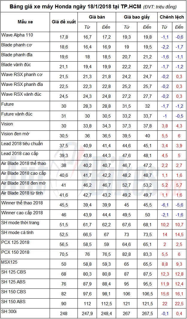 ba ng gia xe ma y honda nga y 1812018