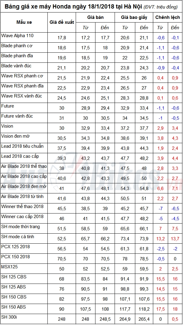 ba ng gia xe ma y honda nga y 1812018