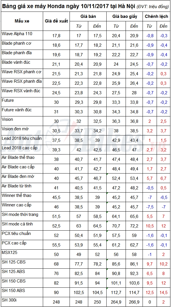 bang gia xe may honda ngay 10112017