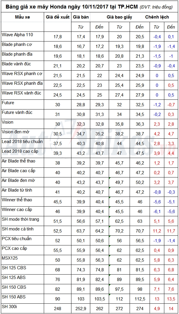 bang gia xe may honda ngay 10112017