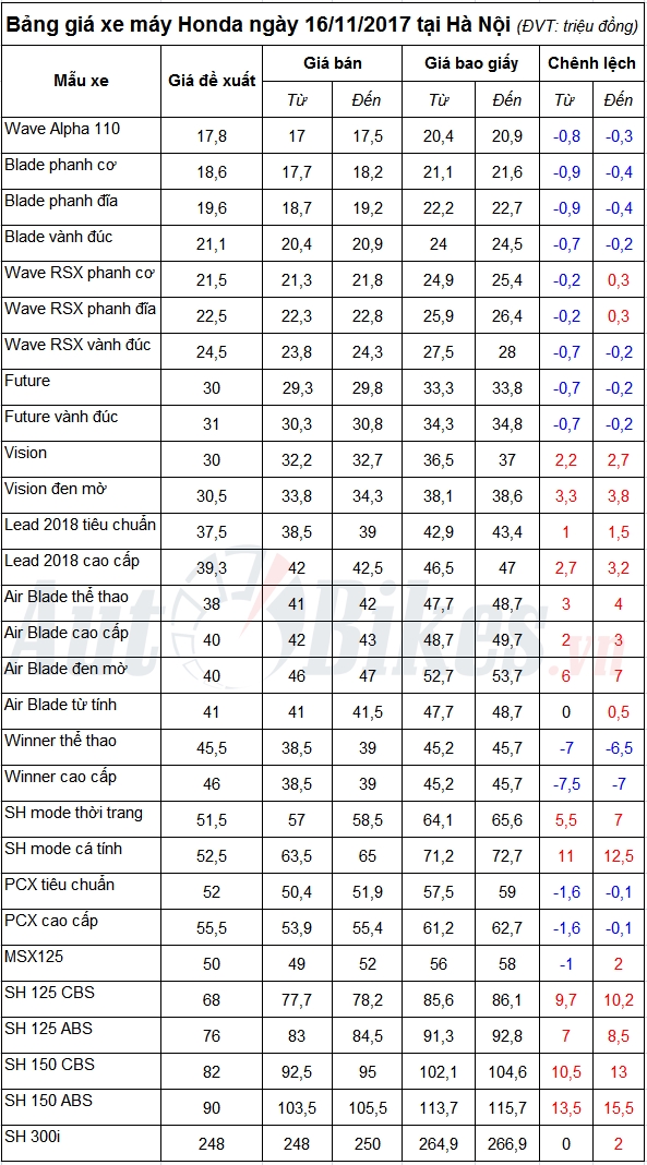 bang gia xe may honda ngay 16112017