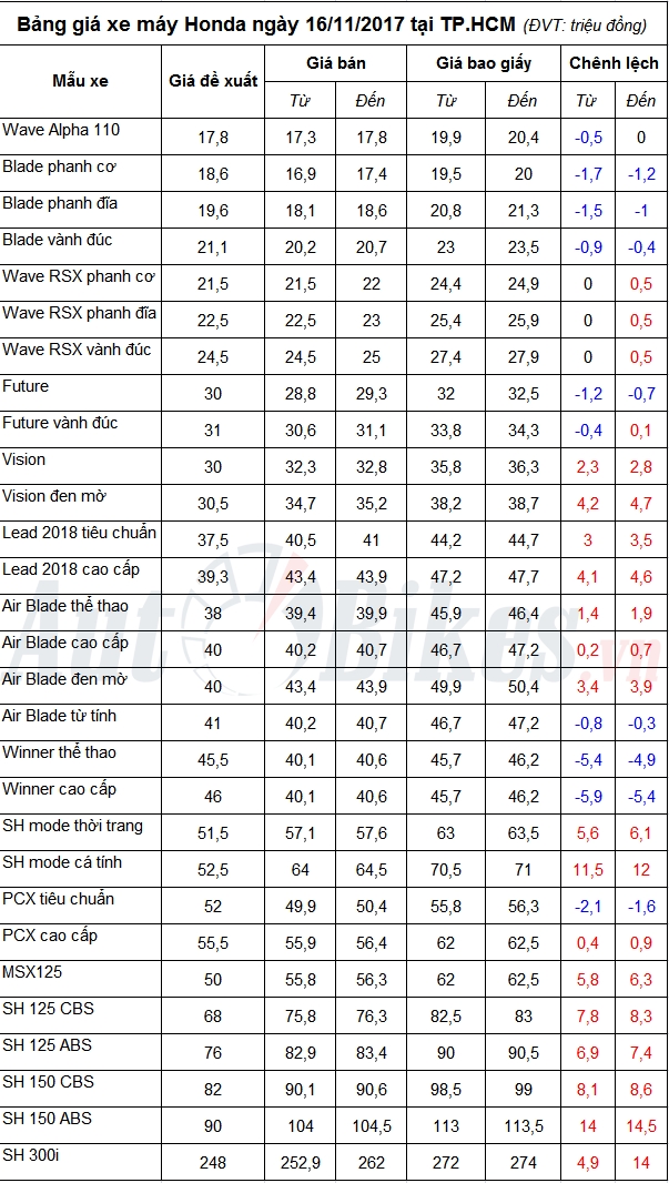bang gia xe may honda ngay 16112017