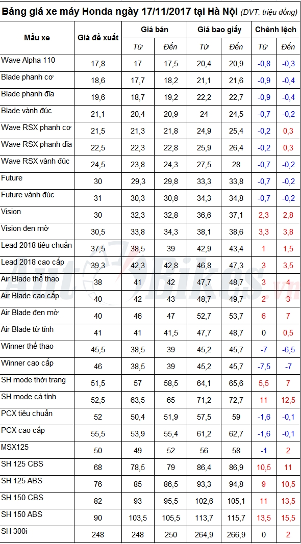 bang gia xe may honda ngay 17112017