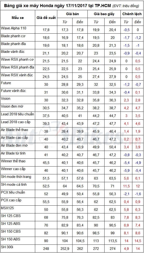 bang gia xe may honda ngay 17112017