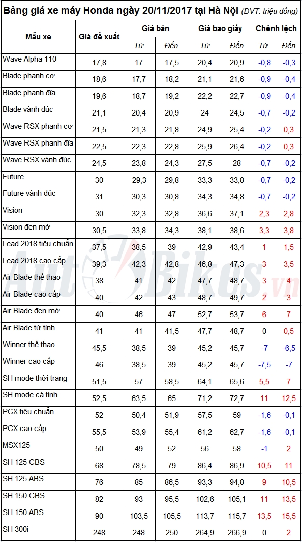 bang gia xe may honda ngay 20112017