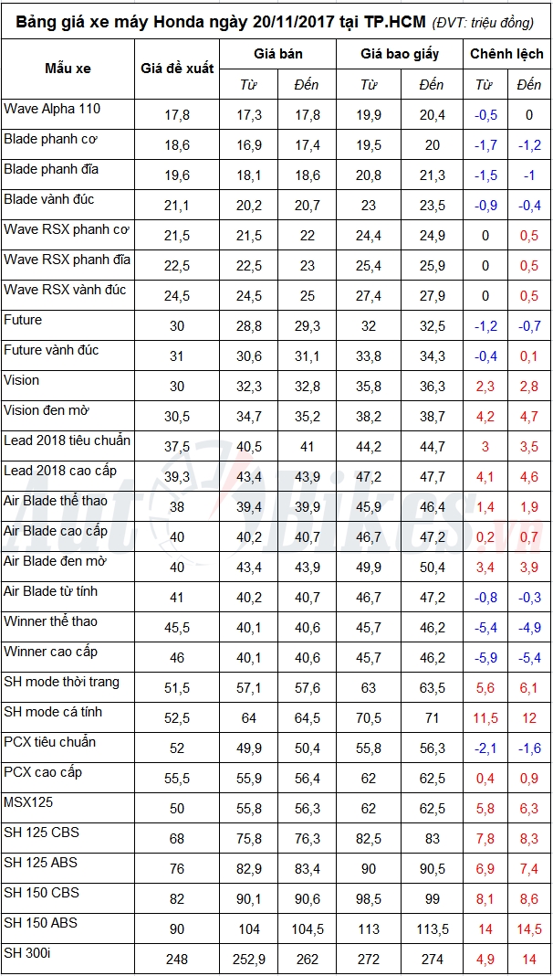 bang gia xe may honda ngay 20112017