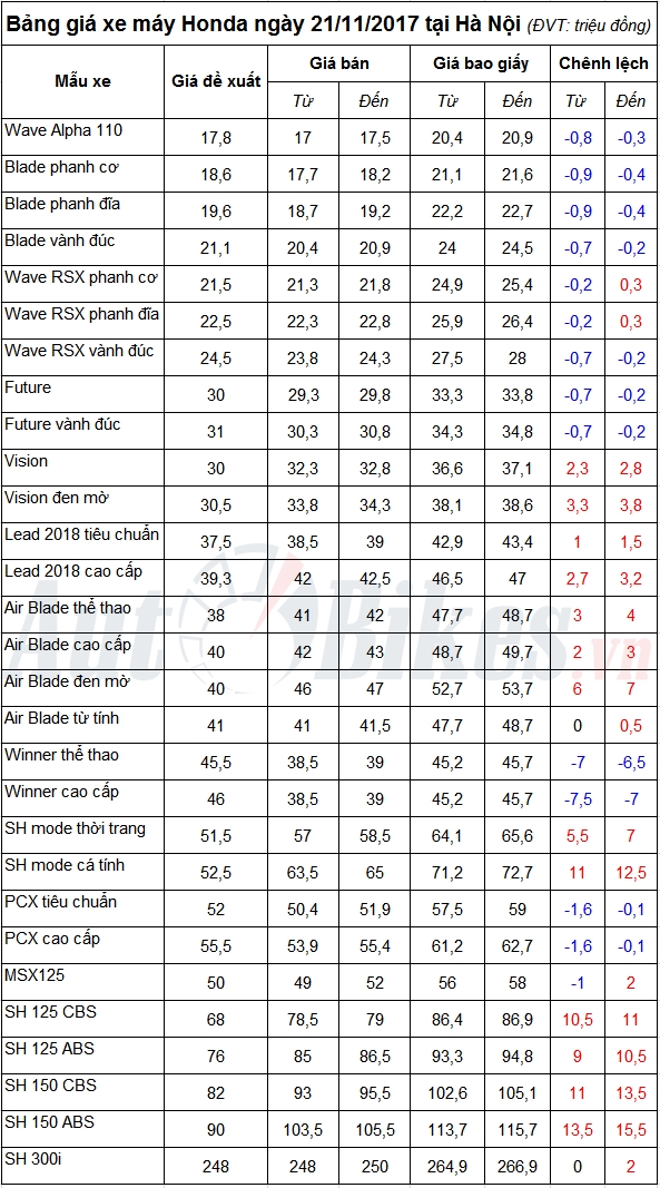 bang gia xe may honda ngay 21112017