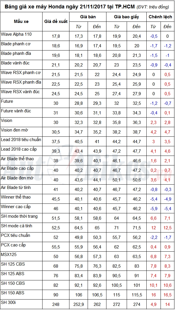bang gia xe may honda ngay 21112017