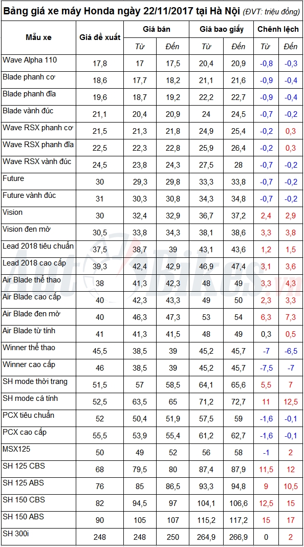 bang gia xe may honda ngay 22112017