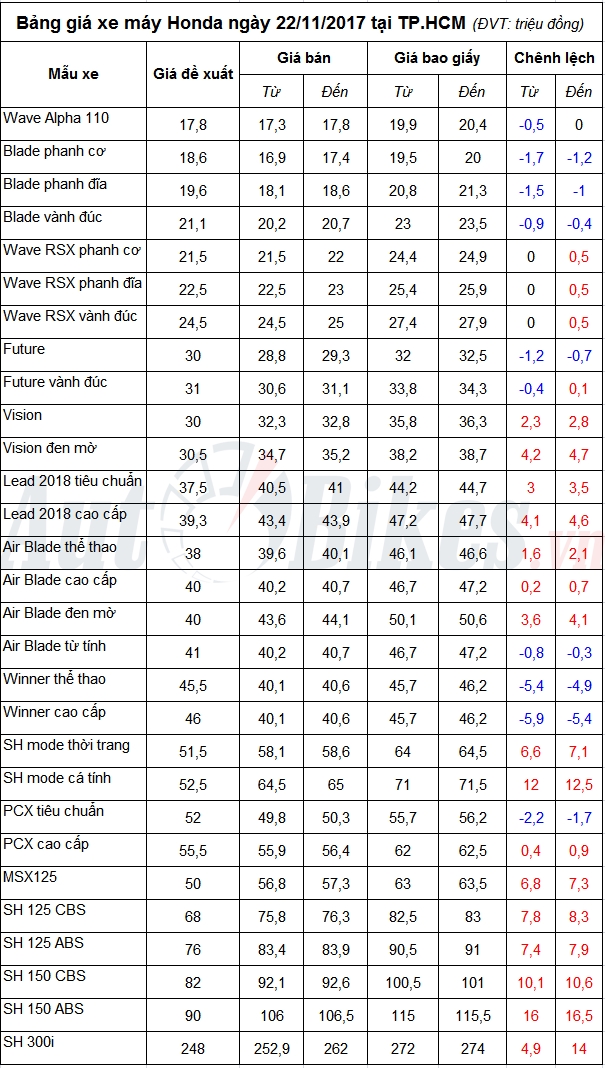 bang gia xe may honda ngay 22112017