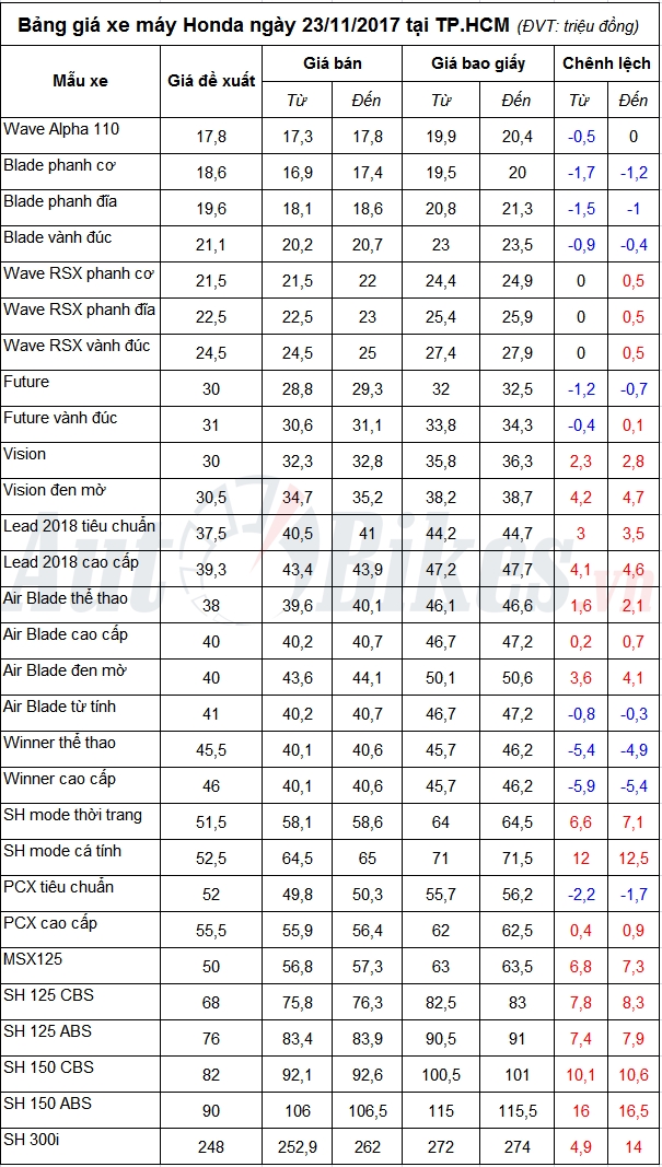 bang gia xe may honda ngay 23112017