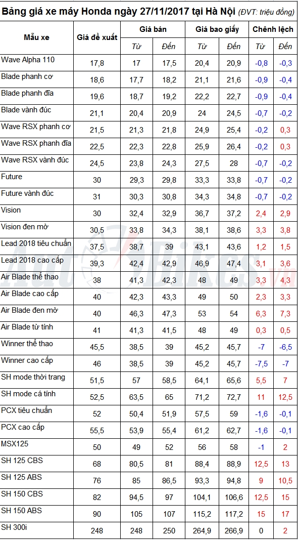 bang gia xe may honda ngay 27112017