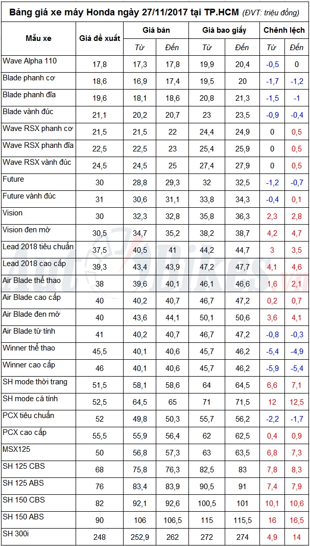 bang gia xe may honda ngay 27112017