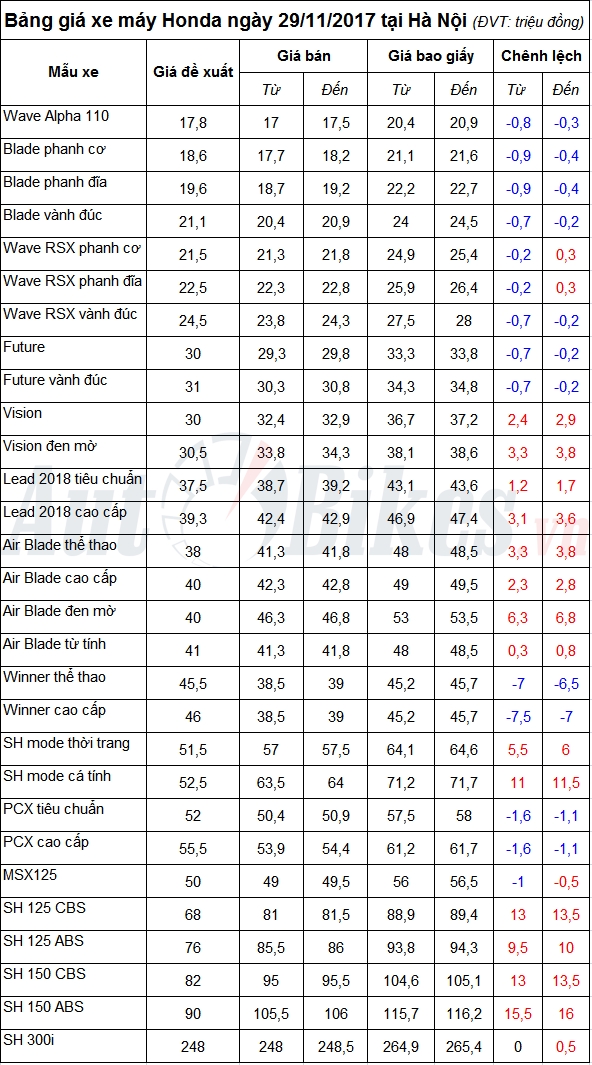bang gia xe may honda ngay 29112017