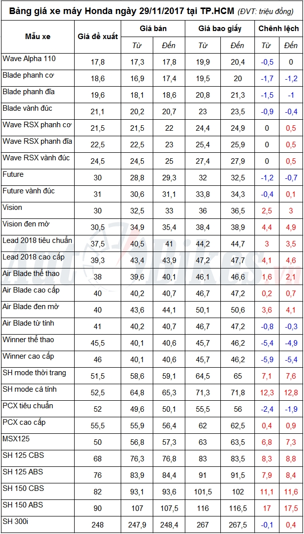 bang gia xe may honda ngay 29112017