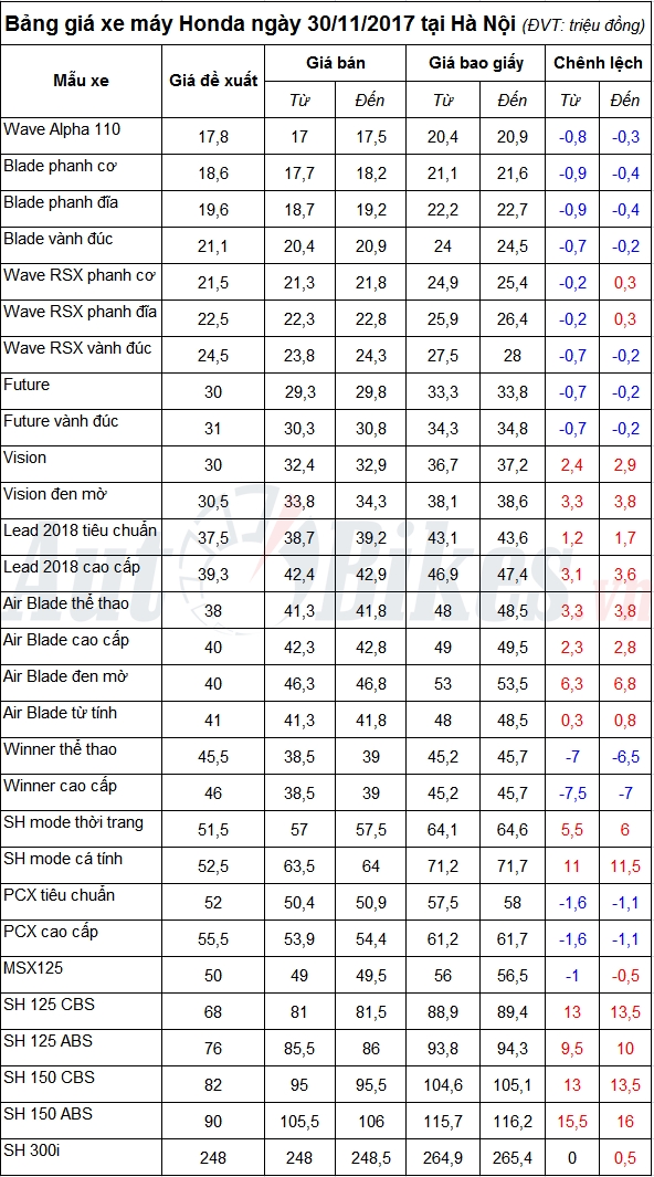 bang gia xe may honda ngay 30112017