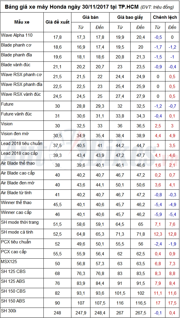 bang gia xe may honda ngay 30112017