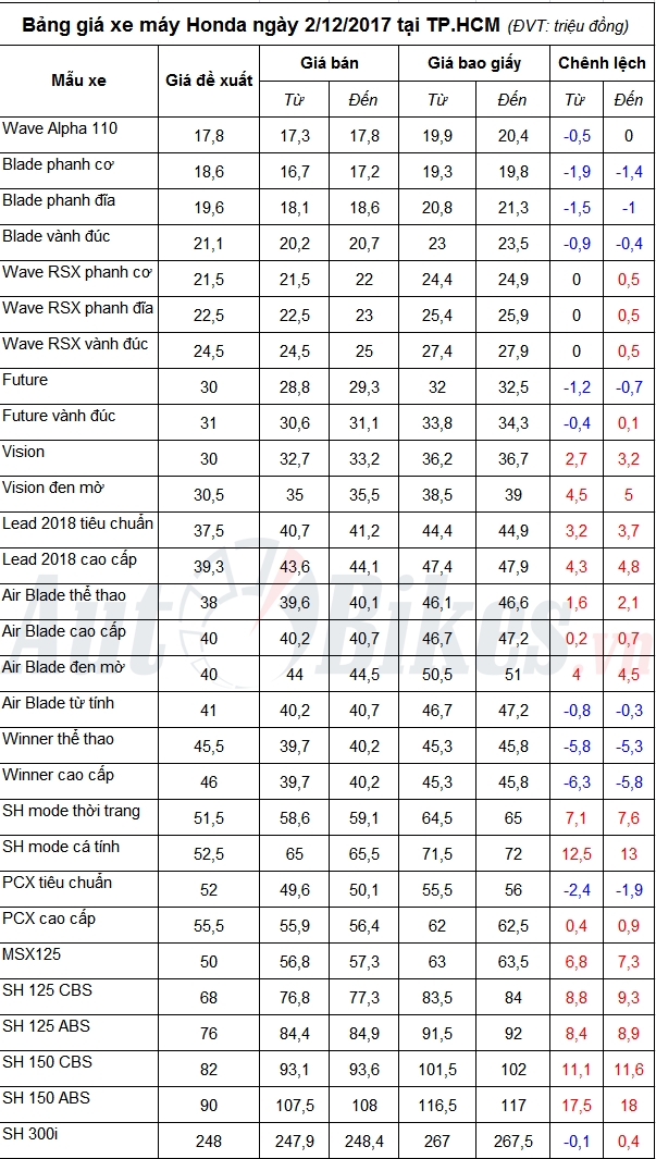 bang gia xe may honda ngay 2122017 4357